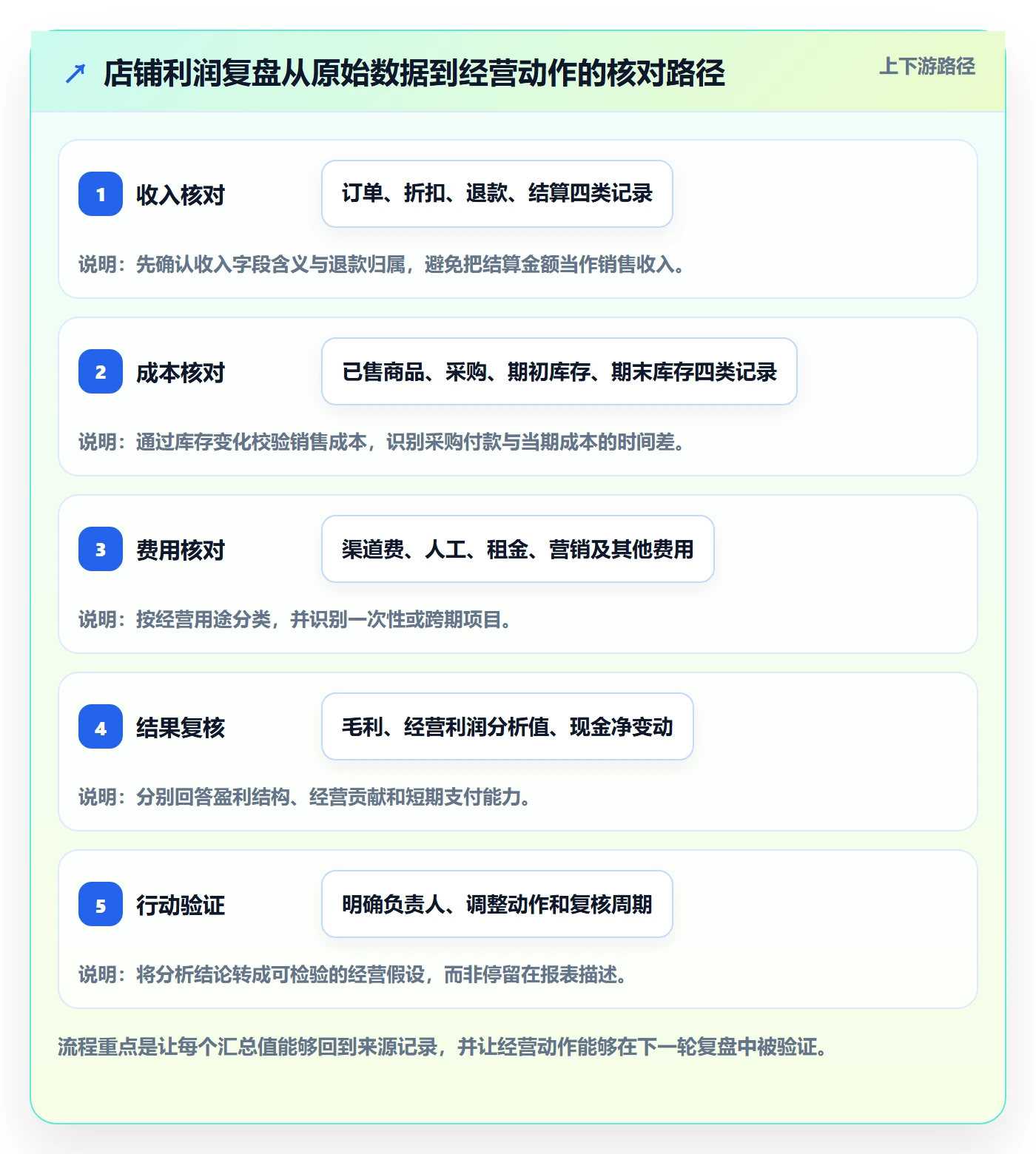 店铺运营管理数据方法：用利润核算支撑常见误区判断