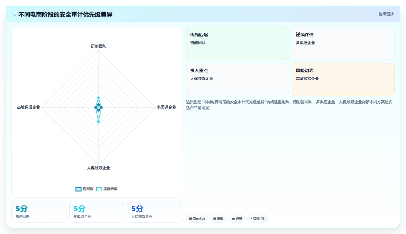 电商系统开发：运营负责人流程优化：安全审计怎样减少架构难扩展