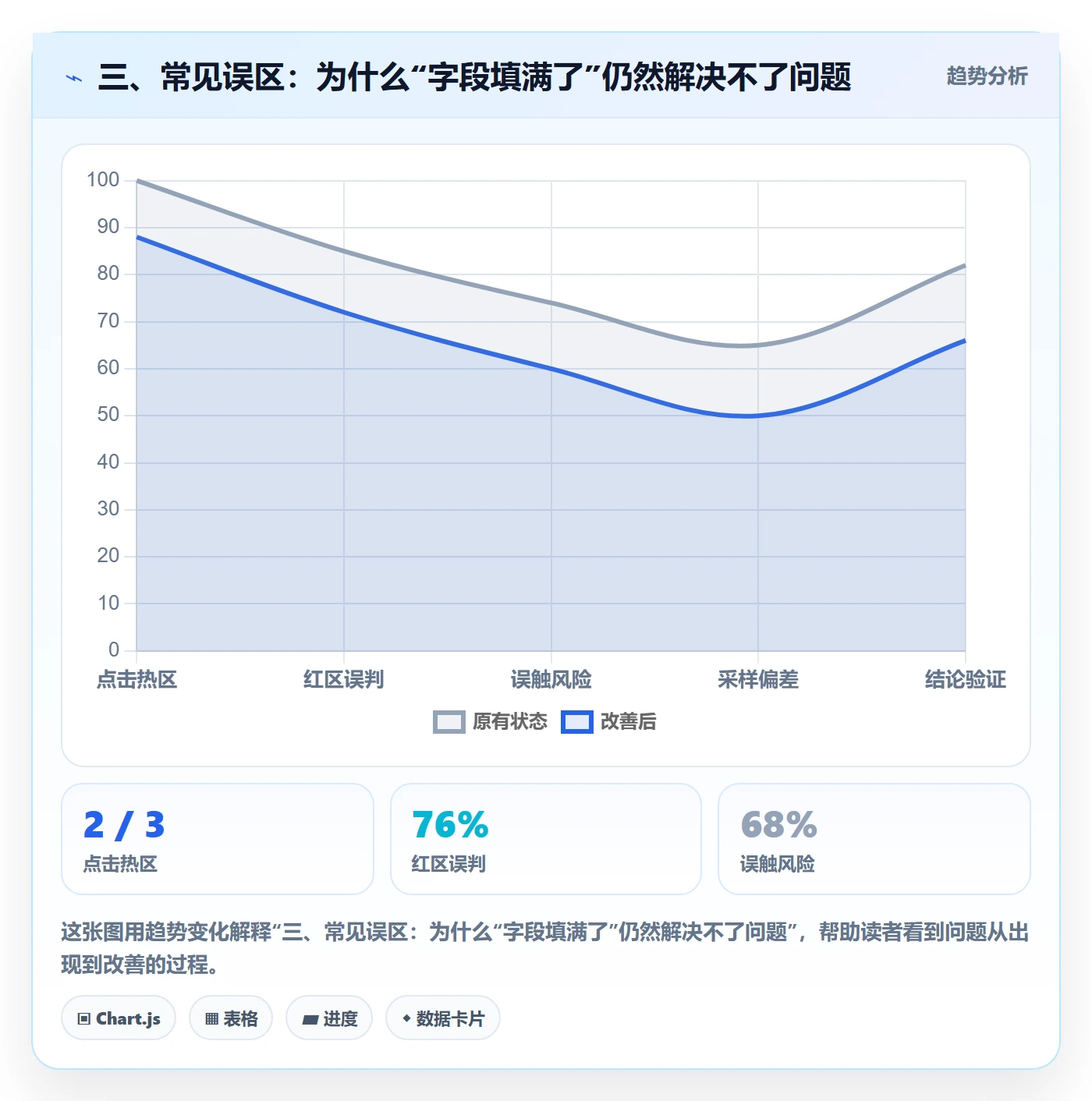 三、常见误区：为什么“字段填满了”仍然解决不了问题