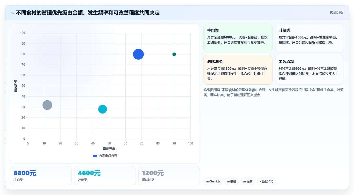 餐饮店报表：厨师长进阶教程：围绕门店对比建立降低异常损耗闭环