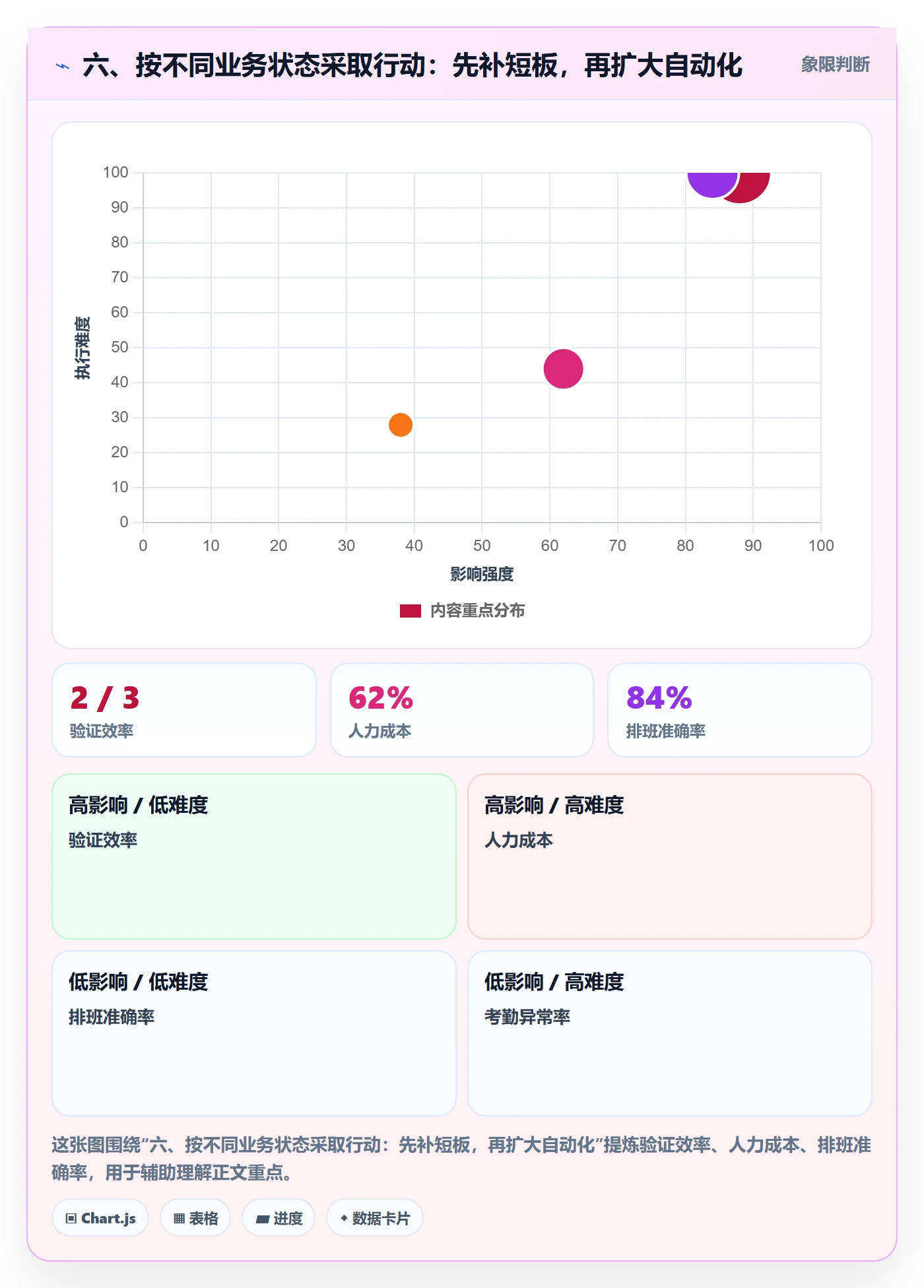 六、按不同业务状态采取行动：先补短板，再扩大自动化