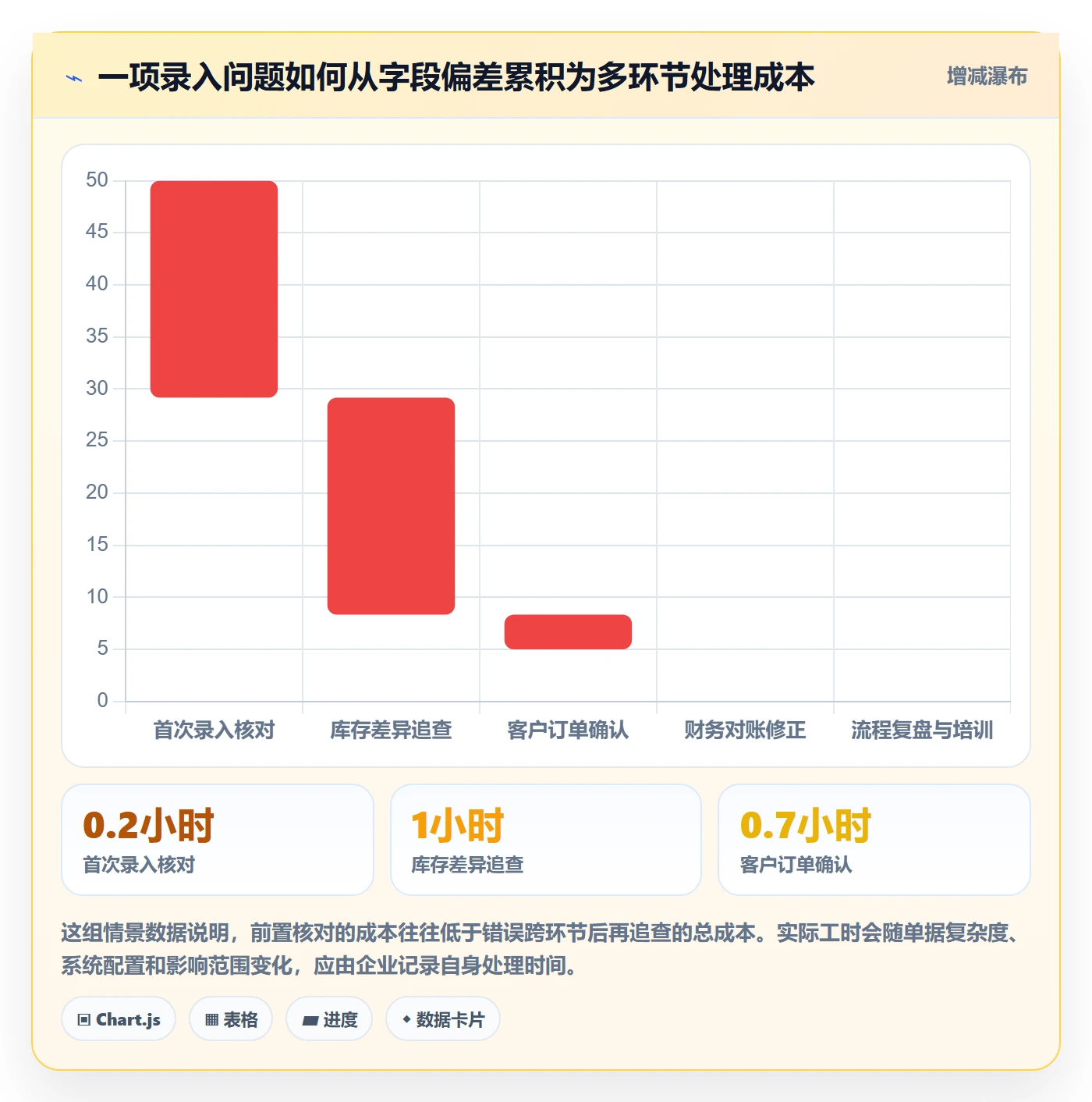 erp数据录入检查方法：通过错误修正评估中小商家质量
