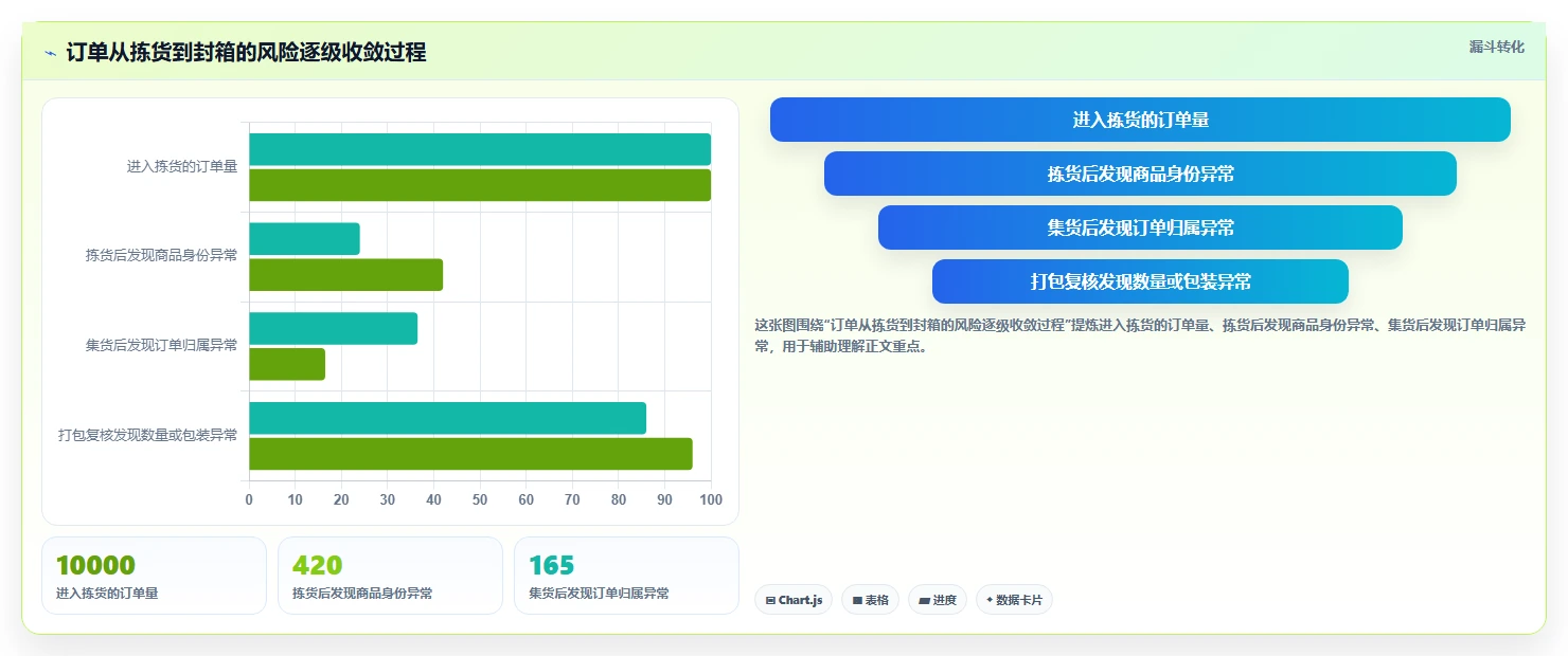 电商仓储管理：仓库新手案例思路：流程改造怎样优化打包复核