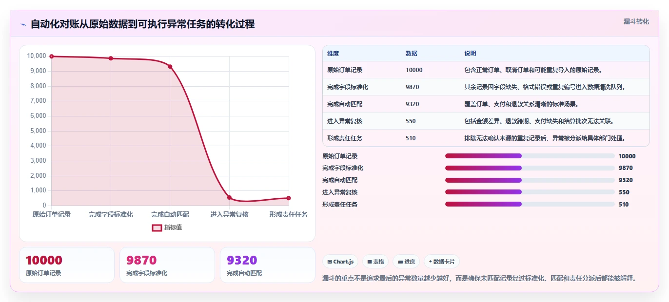 电商管理运营框架：把财务对账纳入自动化方案