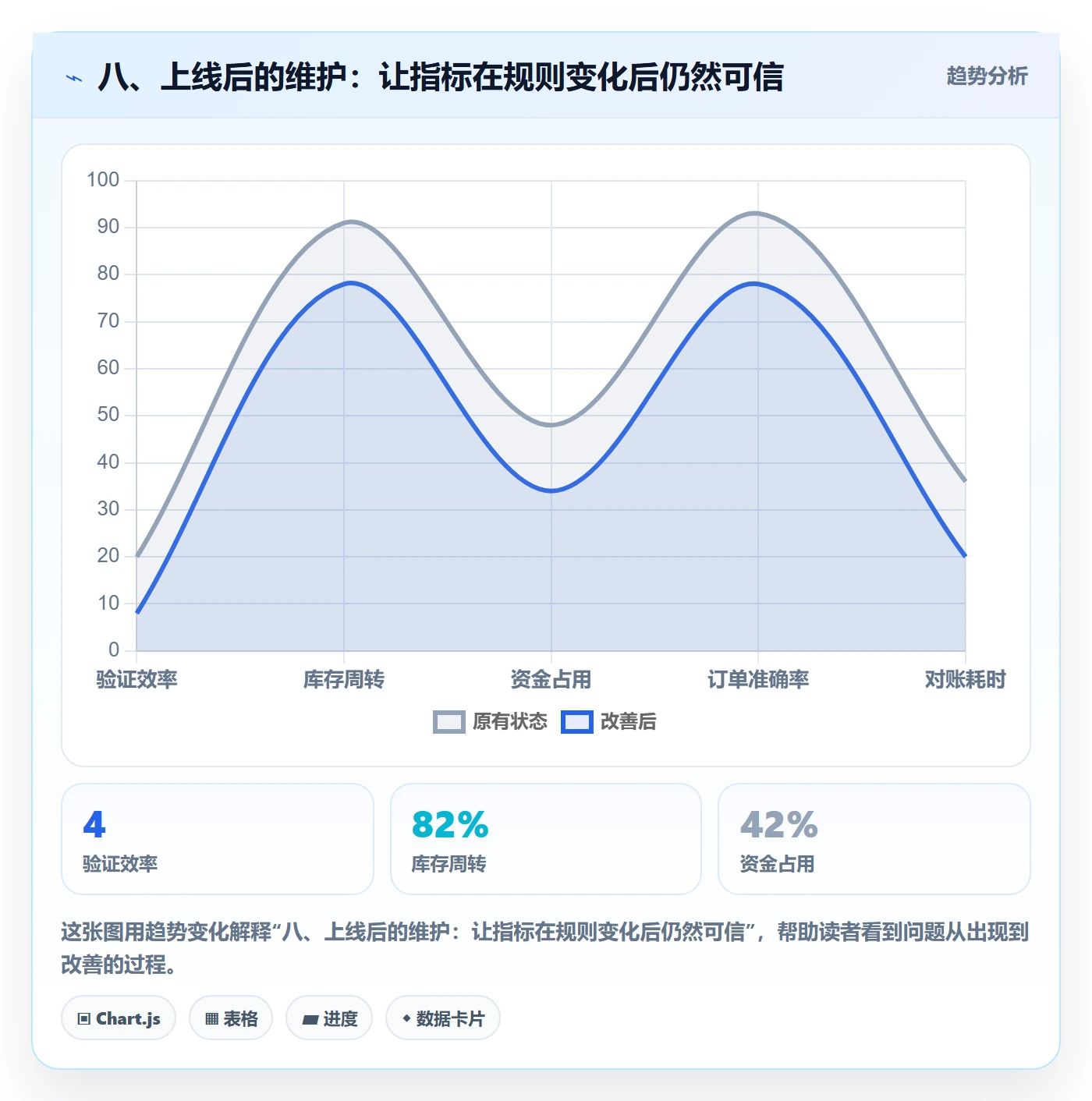 八、上线后的维护：让指标在规则变化后仍然可信