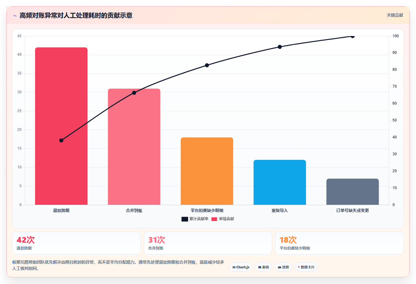 电商管理管理模板：围绕财务对账开展工具对比