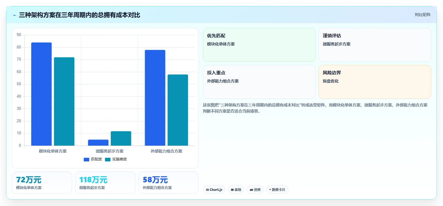 电商系统开发:技术负责人最佳实践:架构设计怎样稳步实现控制开发预算