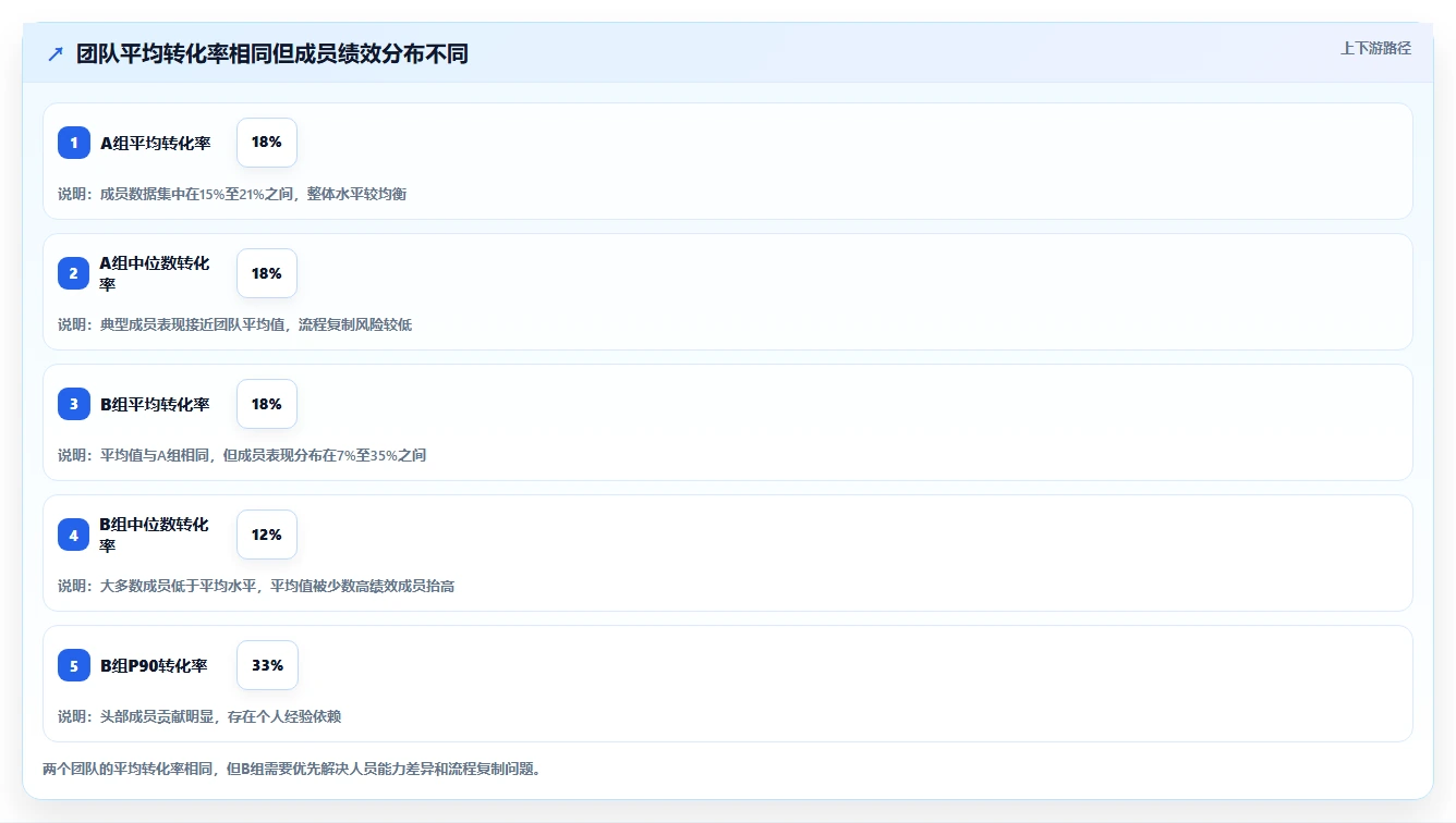 电商管理数据方法：用团队绩效支撑标准化管理判断