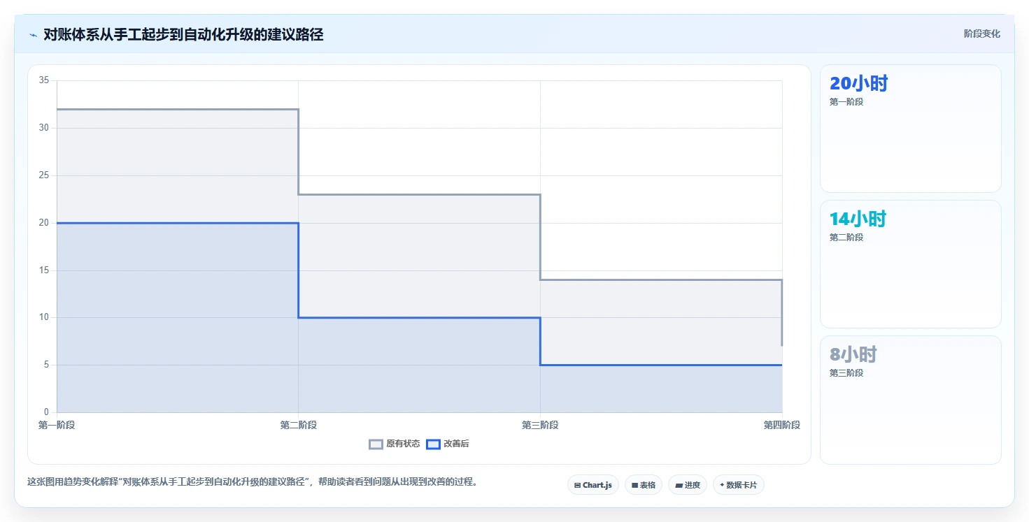 电商管理增长策略：财务对账从哪里开始