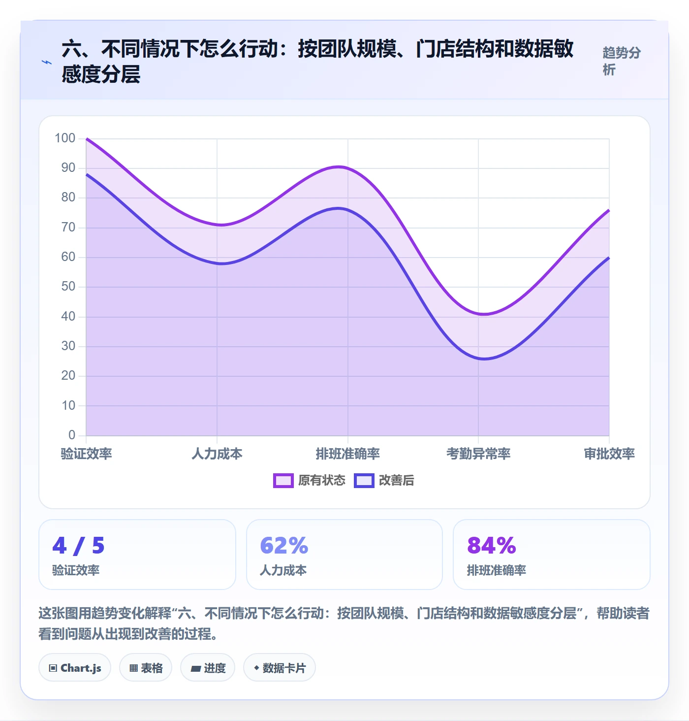 六、不同情况下怎么行动：按团队规模、门店结构和数据敏感度分层