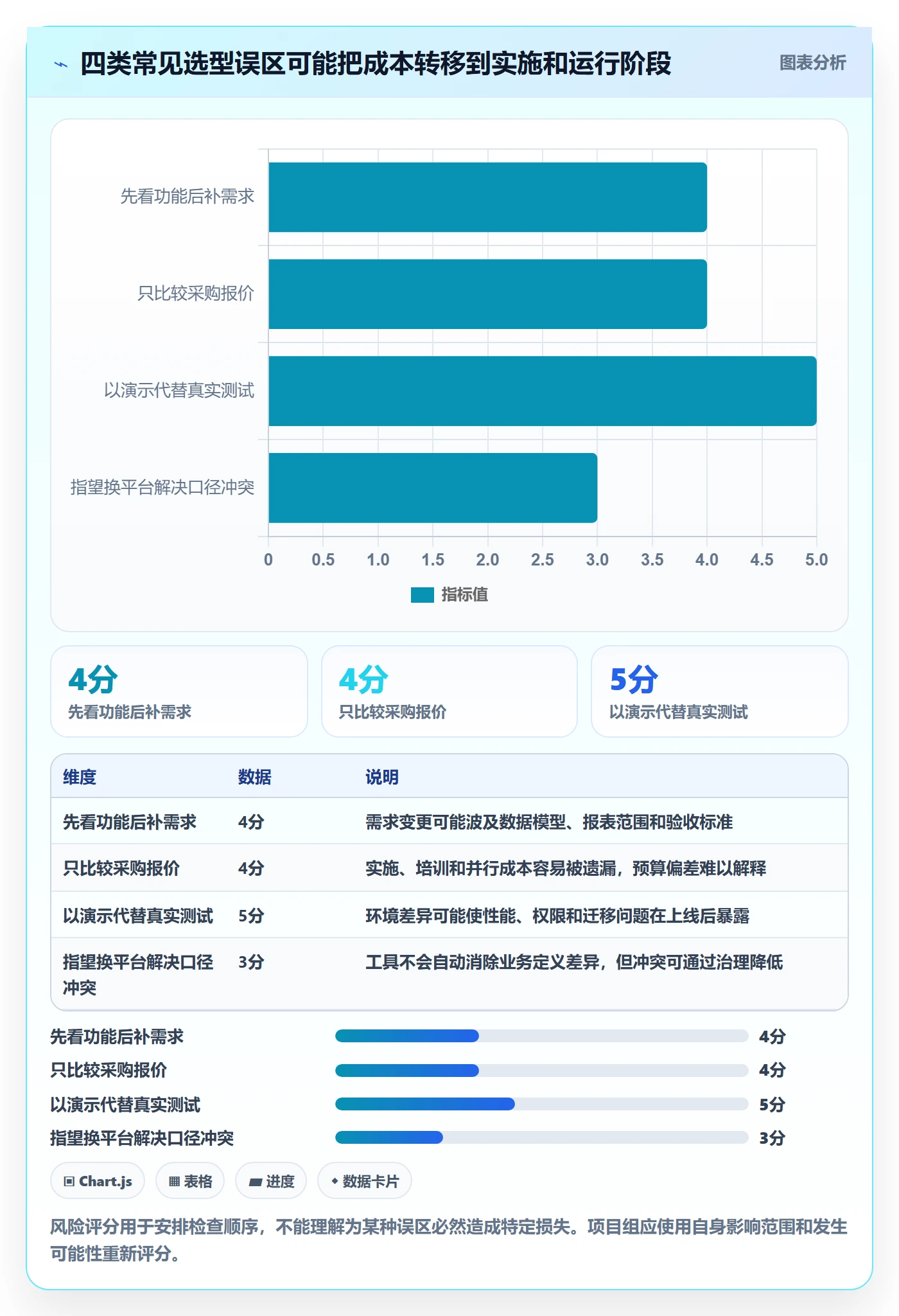 bi 平台升级方案：用旺季准备改善选型成本