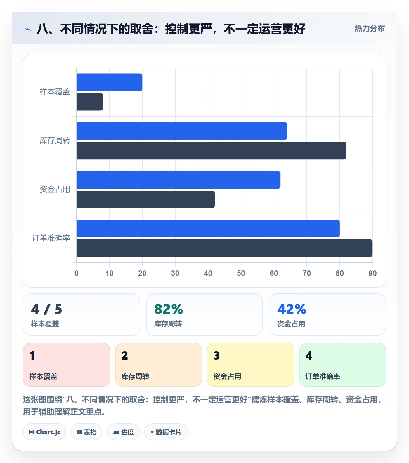 八、不同情况下的取舍：控制更严，不一定运营更好