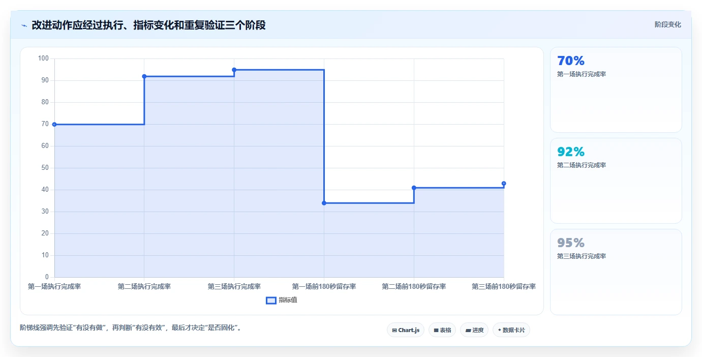 直播数据复盘：主播改善方案：告别投流成本高，逐步实现形成改进清单