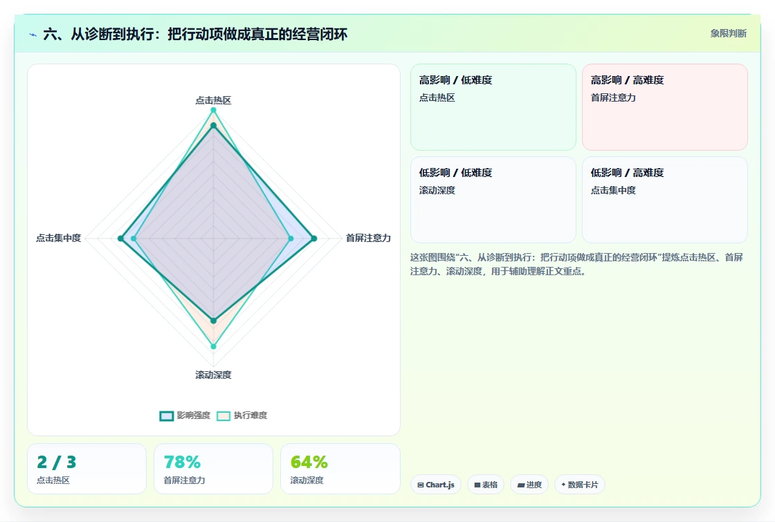 六、从诊断到执行：把行动项做成真正的经营闭环