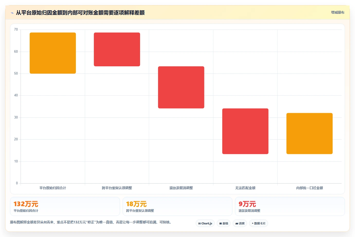 电商数据运营实用方法：围绕渠道归因建立进阶玩法