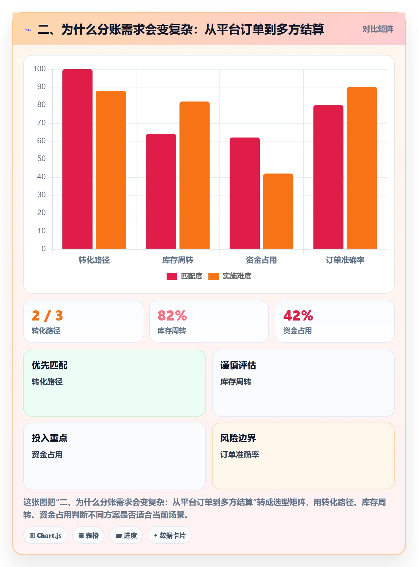 二、为什么分账需求会变复杂：从平台订单到多方结算