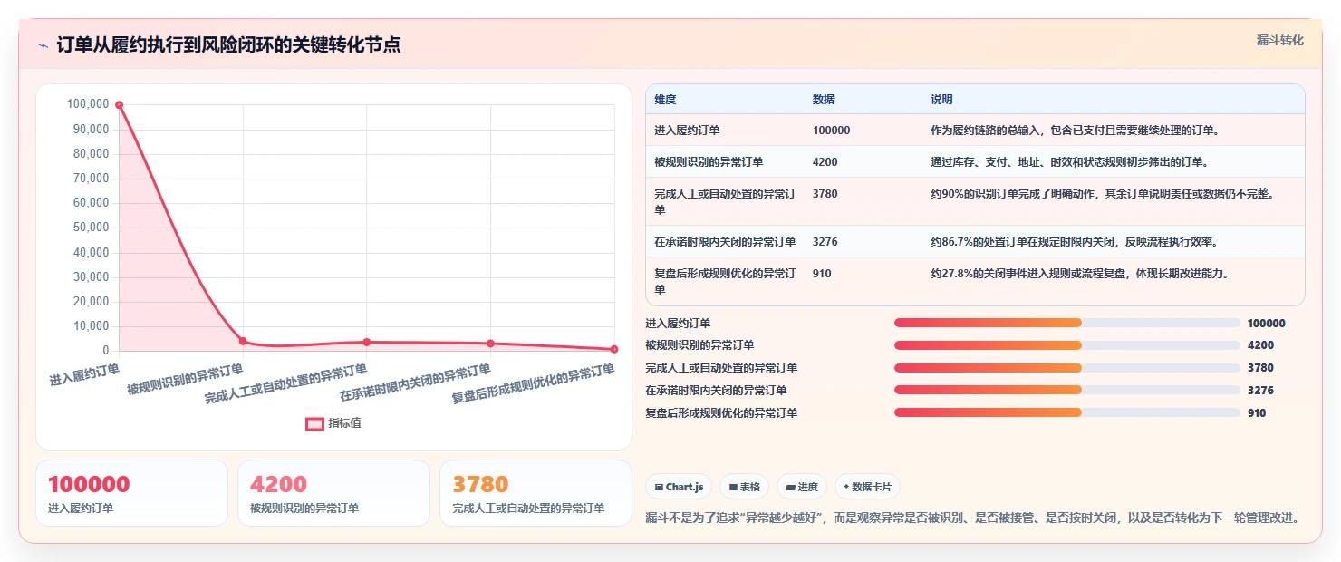 电商管理规划方法：订单履约与风险排查如何衔接