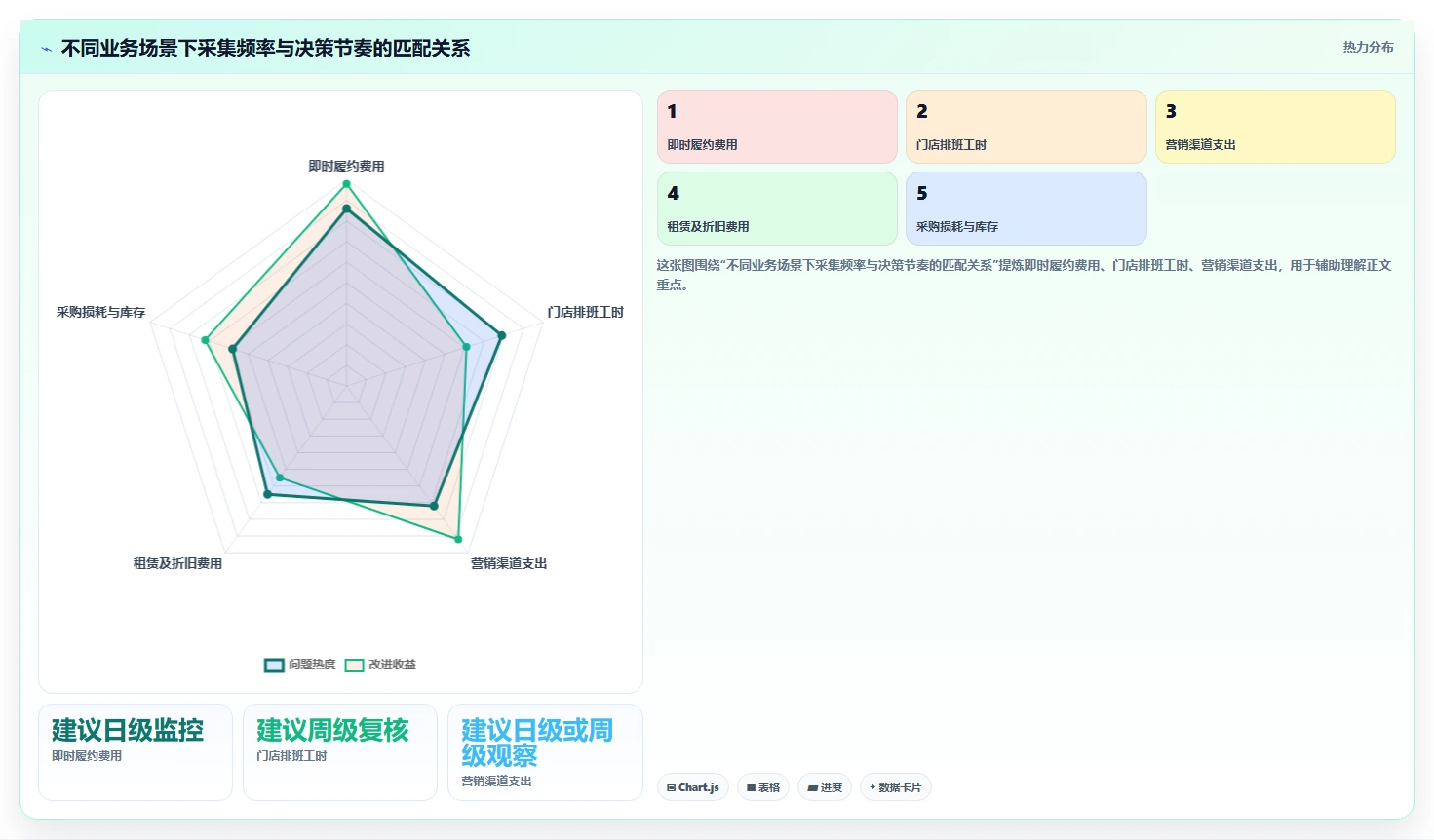 运营数据应用思路：围绕数据采集拆解成本控制