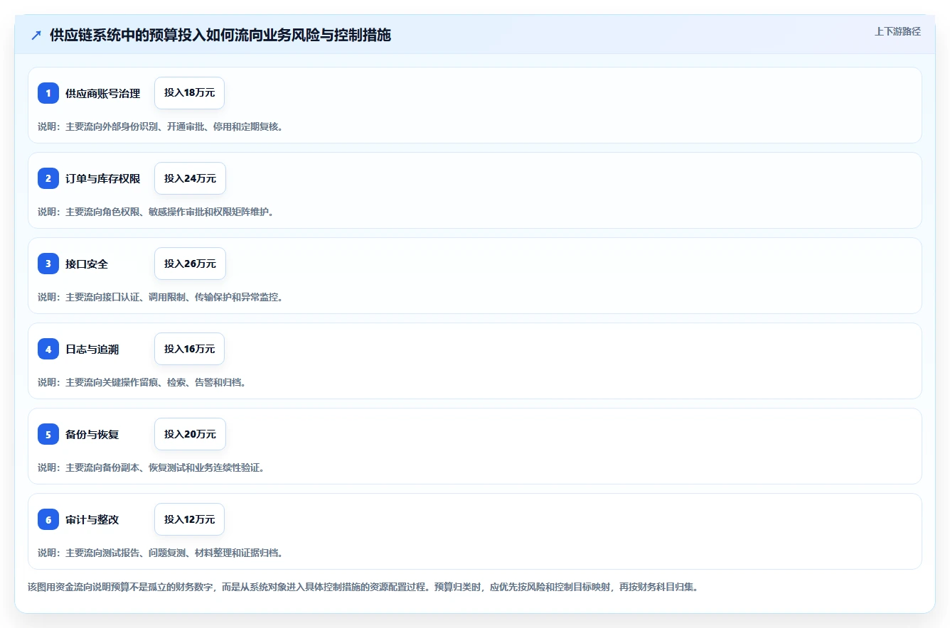 电商系统开发:供应链团队操作手册:安全审计中的项目预算怎么落地