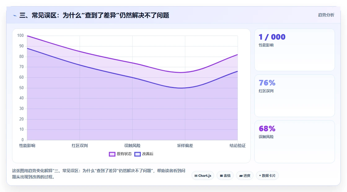 三、常见误区：为什么“查到了差异”仍然解决不了问题