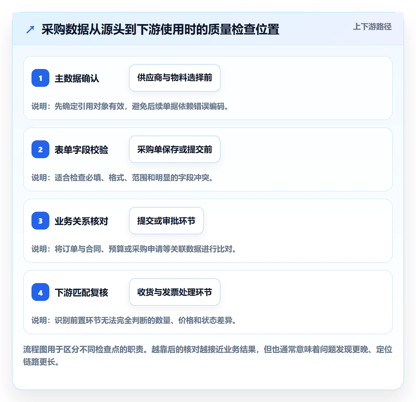 erp数据录入进阶课:围绕质量检查完善自动化方案