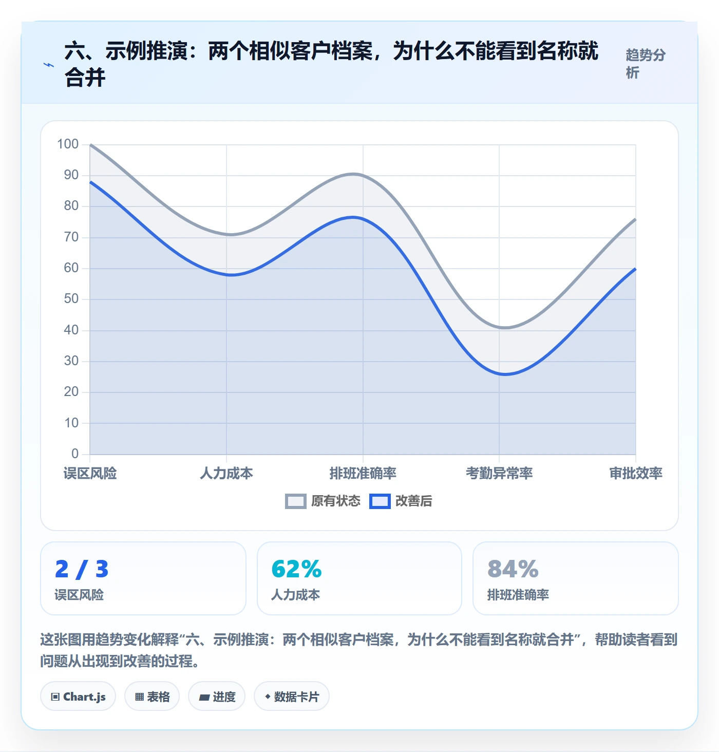 六、示例推演：两个相似客户档案，为什么不能看到名称就合并