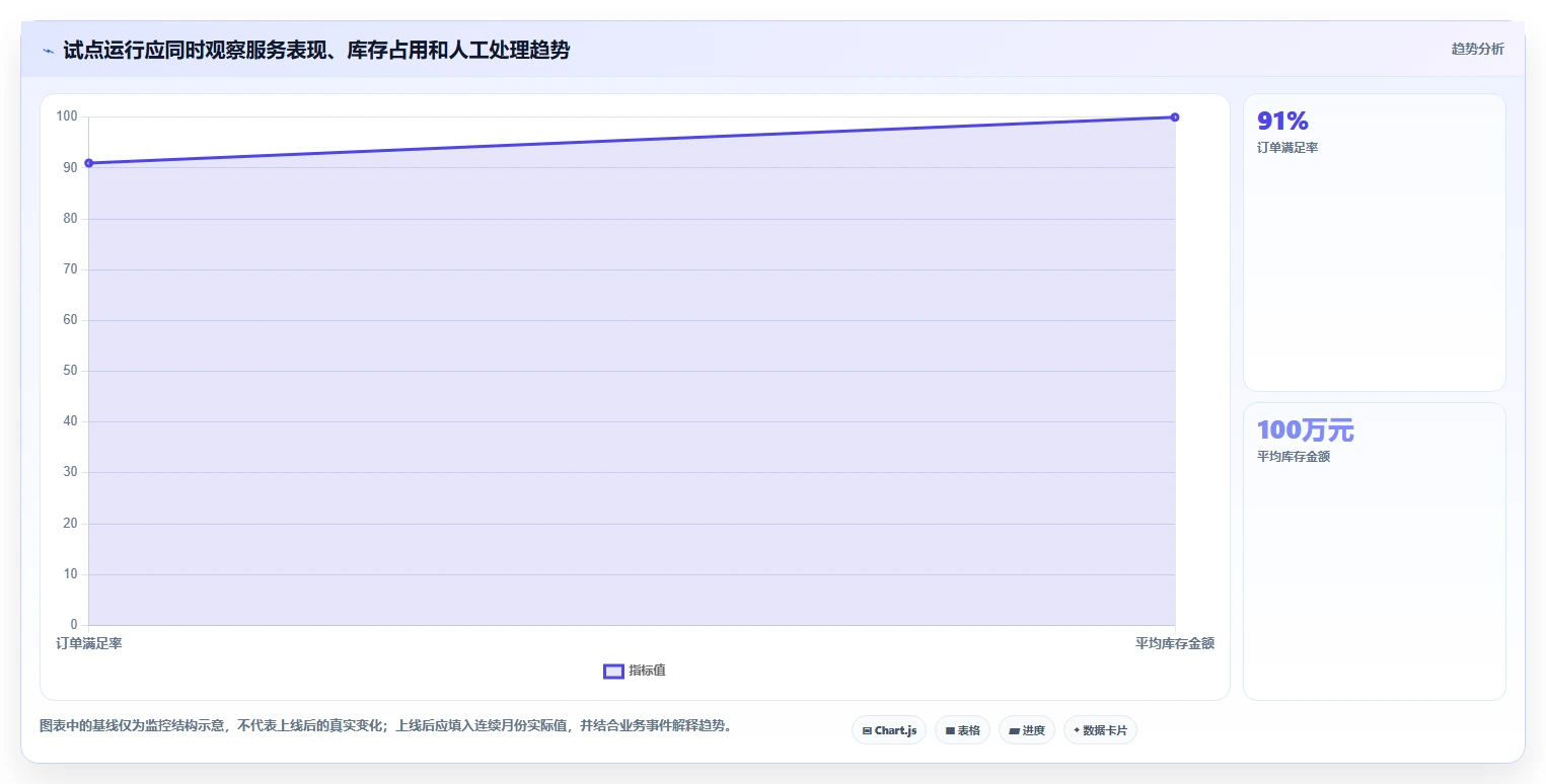 仓库安全库存管理怎么落地？从安全库存公式讲清落地案例