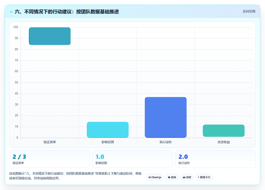 六、不同情况下的行动建议：按团队数据基础推进