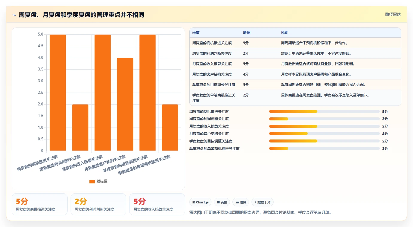 营业额分析：业务负责人改善方案：告别汇报没重点，逐步实现形成复盘闭环
