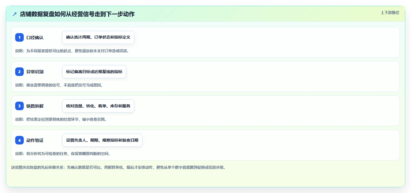 如何运营好一个店铺实用方法：围绕数据复盘建立日常管理