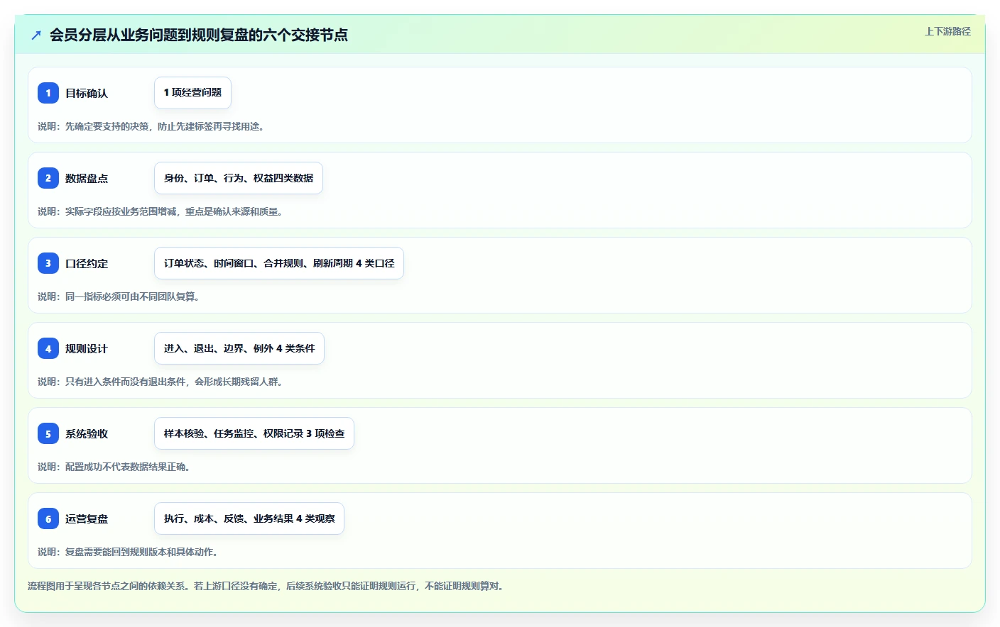 电商crm系统落地清单：会员分层相关的流程设计事项