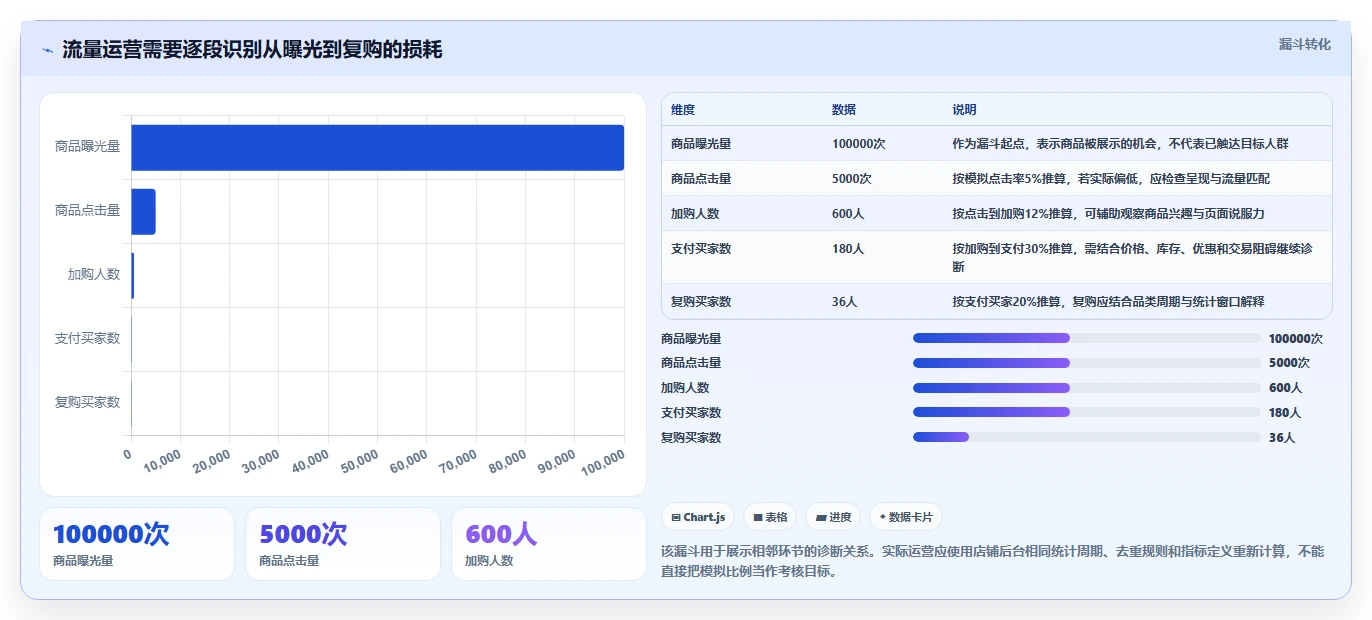 店铺运营包括哪些方面升级方案:用核心功能改善流量运营