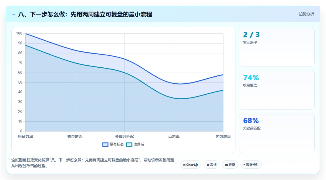 八、下一步怎么做：先用两周建立可复盘的最小流程
