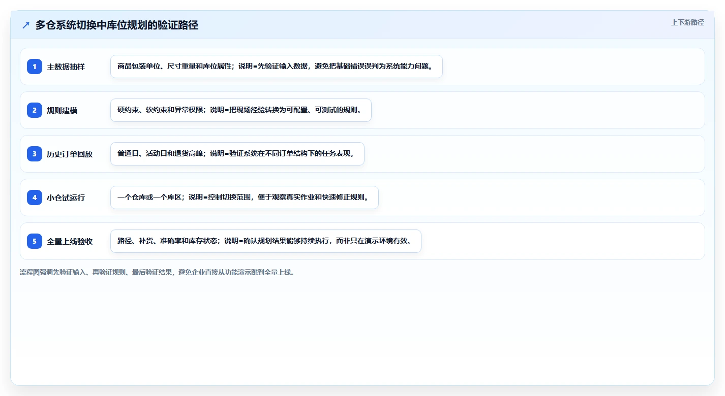 电商仓储管理：多仓企业选型思路：系统切换应重点评估库位规划