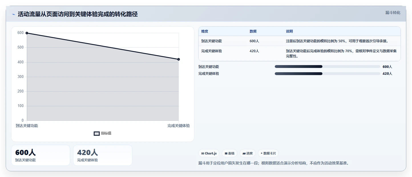 运营数据怎么管？以复盘报告为核心的进阶玩法方案