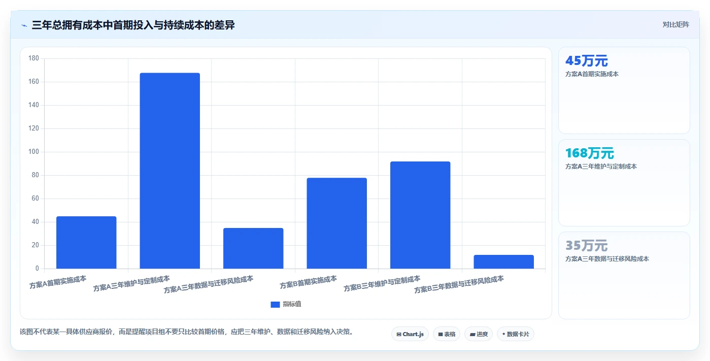 电商系统开发：运营负责人选型思路：项目立项应重点评估技术选型