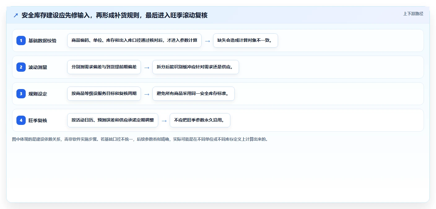 仓库安全库存管理建设路线:从缺货风险到旺季准备分几步