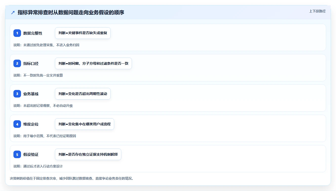 运营数据建设路线：从异常诊断到进阶玩法分几步