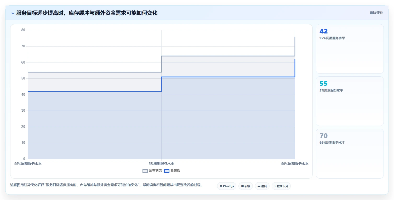 仓库安全库存管理决策指南：用增长策略判断安全库存公式方案