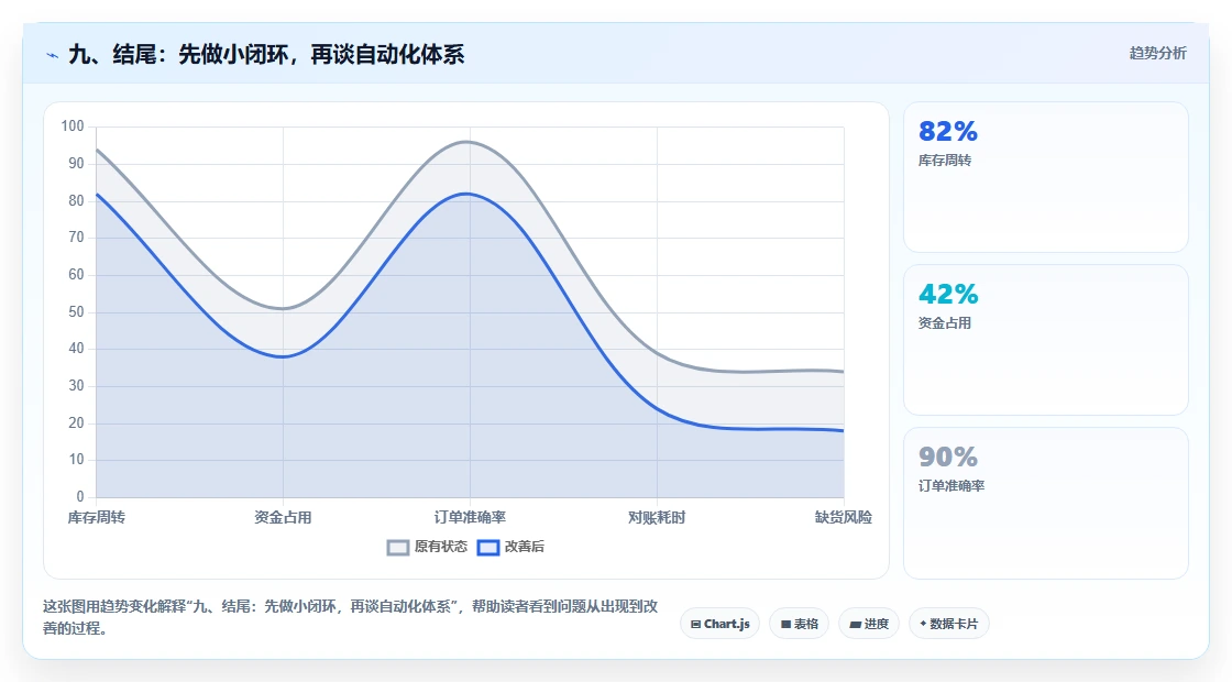 九、结尾：先做小闭环，再谈自动化体系