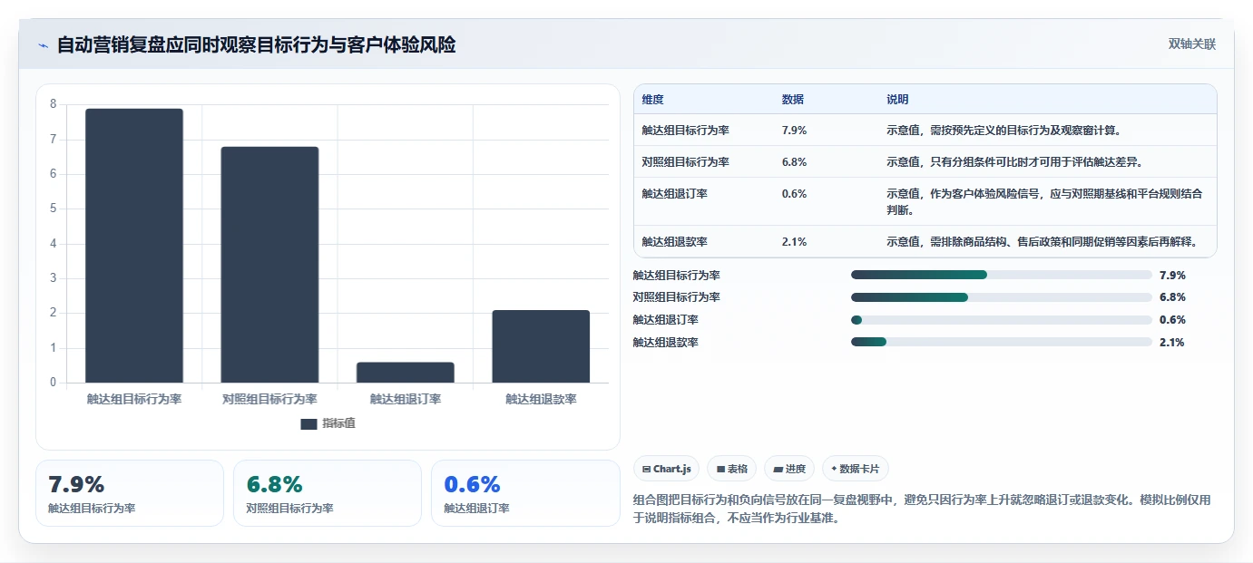 电商crm系统数据方法：用自动营销支撑中小商家判断