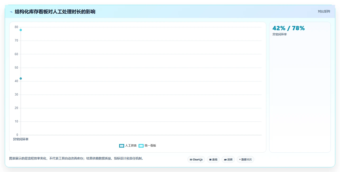 电商库存操作手册：周转天数对应的风险排查步骤