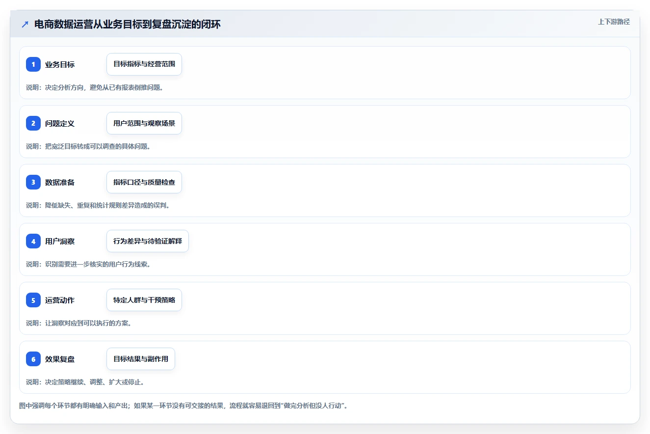电商数据运营流程设计全解析：重点看懂用户洞察