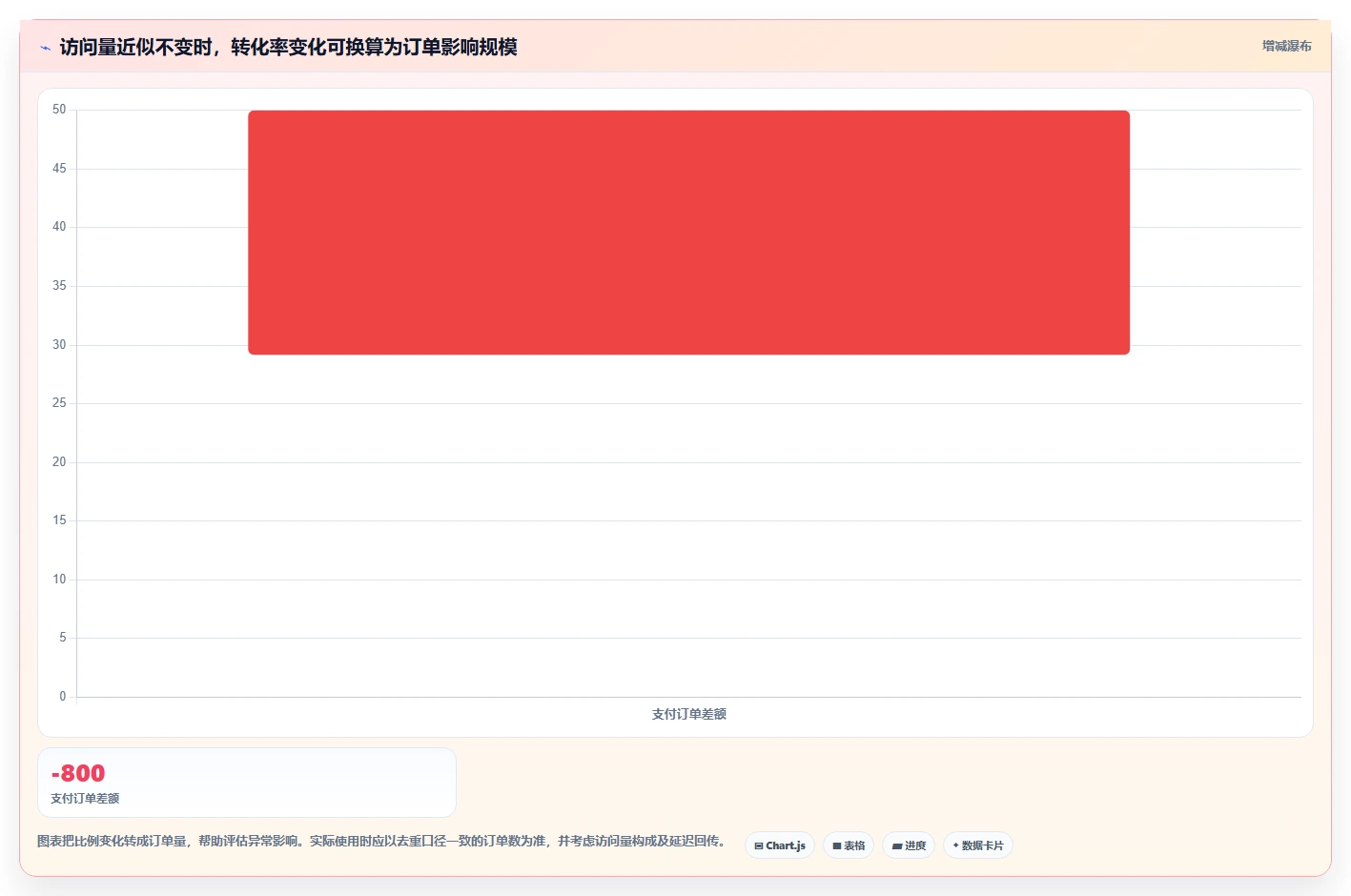 运营数据怎么优化？先从异常诊断的增长策略入手