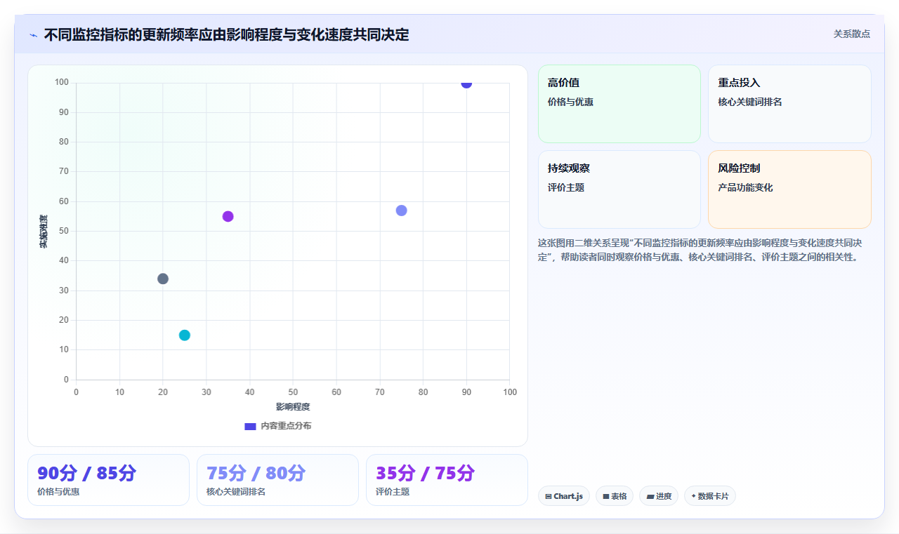运营工具配置指南：竞品监控需要哪些选型方法设置