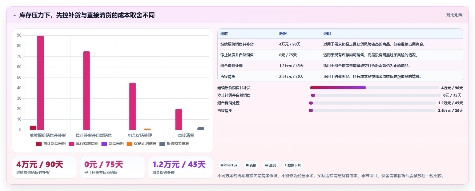 如何运营好一个店铺实践指南：商品结构的成本控制怎样更有效
