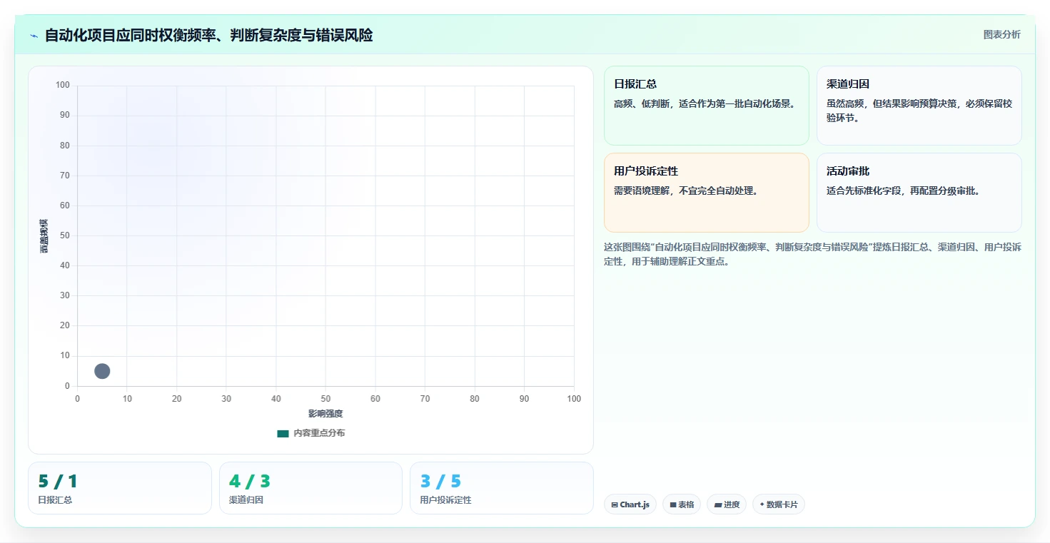 运营工具优化清单：自动化提效与入门指南的关键动作