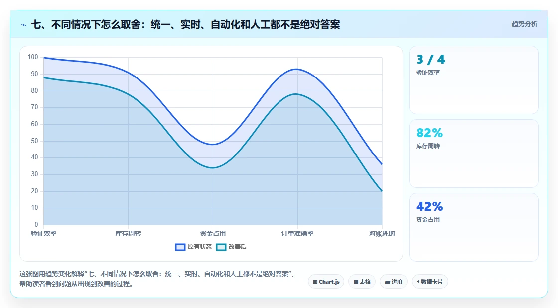 七、不同情况下怎么取舍：统一、实时、自动化和人工都不是绝对答案