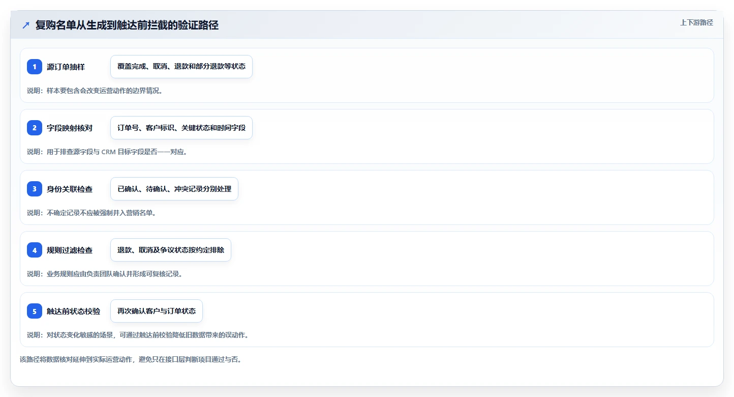 电商crm系统实践指南：数据打通的流程设计怎样更有效