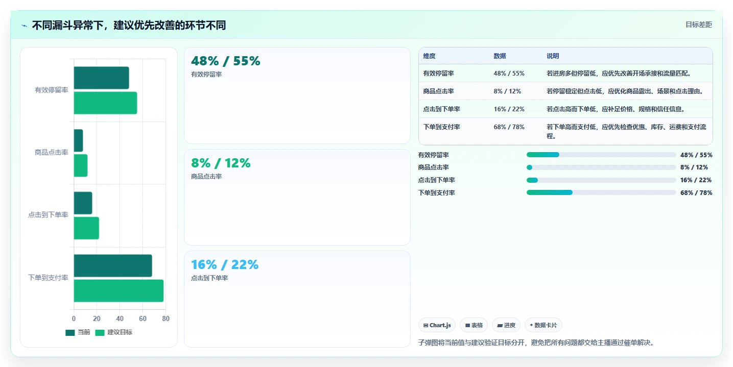 直播数据复盘：数据分析师新手问答：转化率做不好会出现哪些主播节奏乱